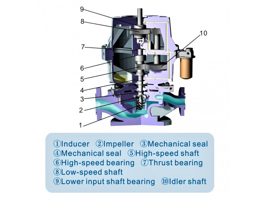 Vertical high-speed integral gear pump (OH6) GSB-L3