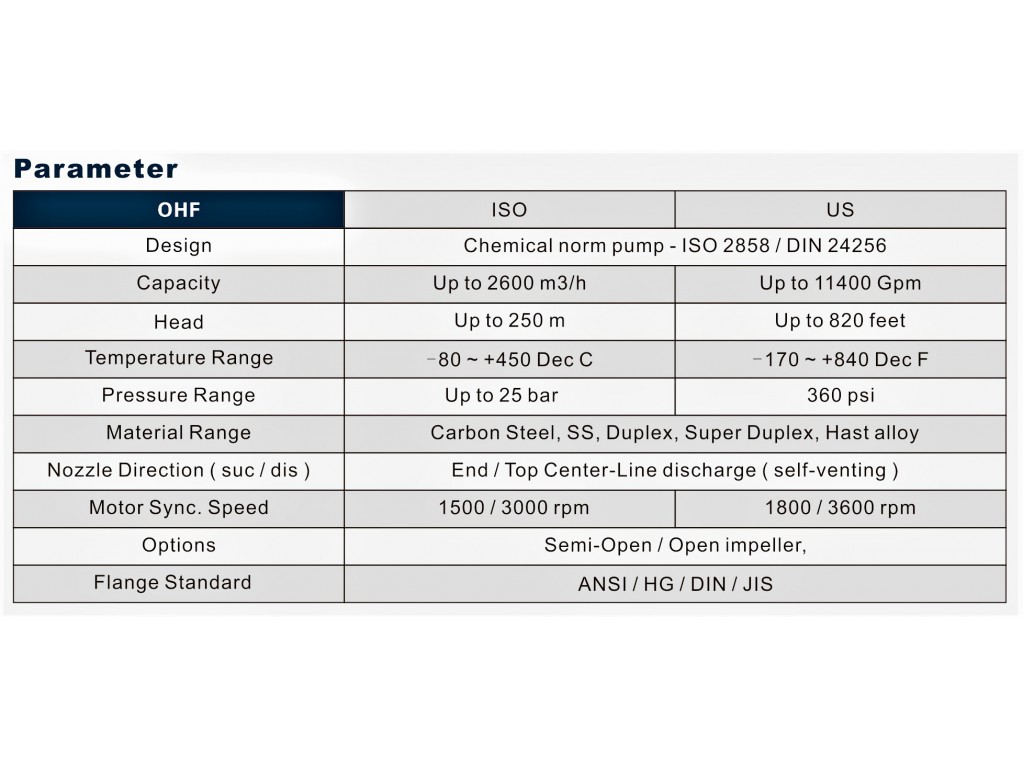 Petrochemical Process Pump (OH1) OHF