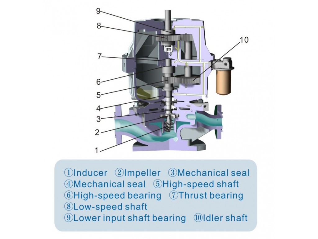 Vertical high-speed integral gear pump (OH6)